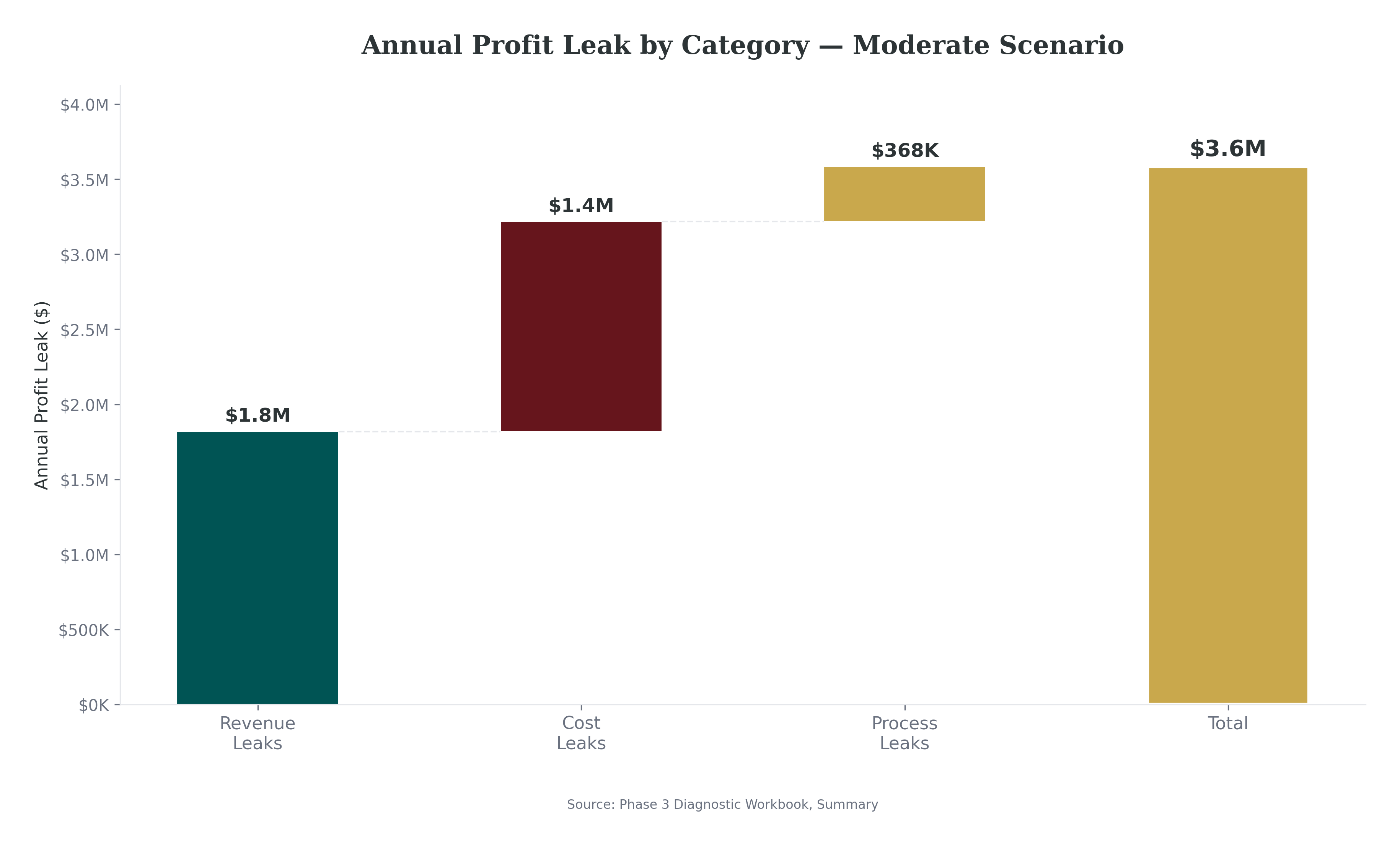 Annual profit leak by category, moderate scenario: revenue leaks $1.8M, cost leaks $1.4M, process leaks $368K, total $3.6M